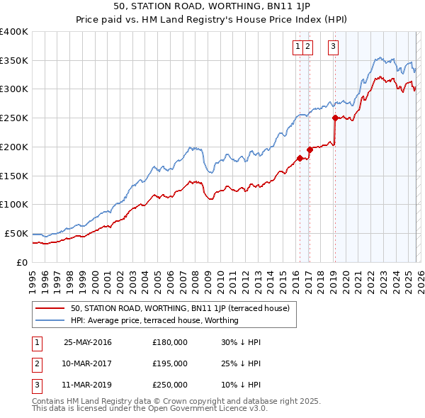 50, STATION ROAD, WORTHING, BN11 1JP: Price paid vs HM Land Registry's House Price Index