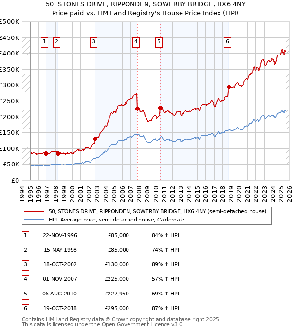 50, STONES DRIVE, RIPPONDEN, SOWERBY BRIDGE, HX6 4NY: Price paid vs HM Land Registry's House Price Index