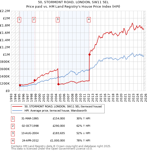 50, STORMONT ROAD, LONDON, SW11 5EL: Price paid vs HM Land Registry's House Price Index