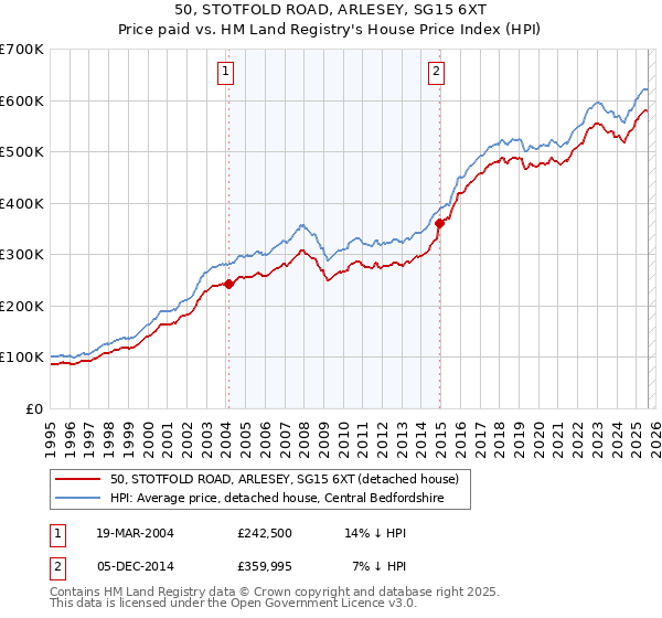 50, STOTFOLD ROAD, ARLESEY, SG15 6XT: Price paid vs HM Land Registry's House Price Index