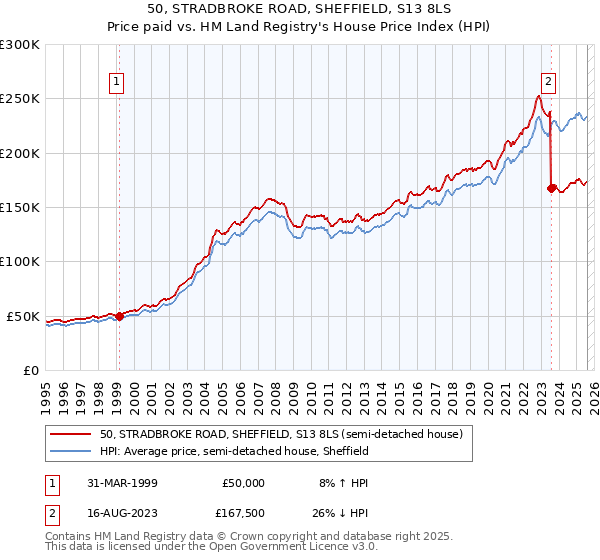50, STRADBROKE ROAD, SHEFFIELD, S13 8LS: Price paid vs HM Land Registry's House Price Index