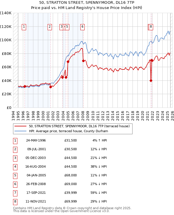 50, STRATTON STREET, SPENNYMOOR, DL16 7TP: Price paid vs HM Land Registry's House Price Index