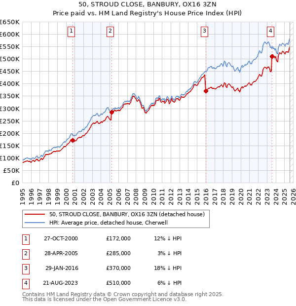 50, STROUD CLOSE, BANBURY, OX16 3ZN: Price paid vs HM Land Registry's House Price Index