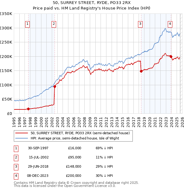 50, SURREY STREET, RYDE, PO33 2RX: Price paid vs HM Land Registry's House Price Index