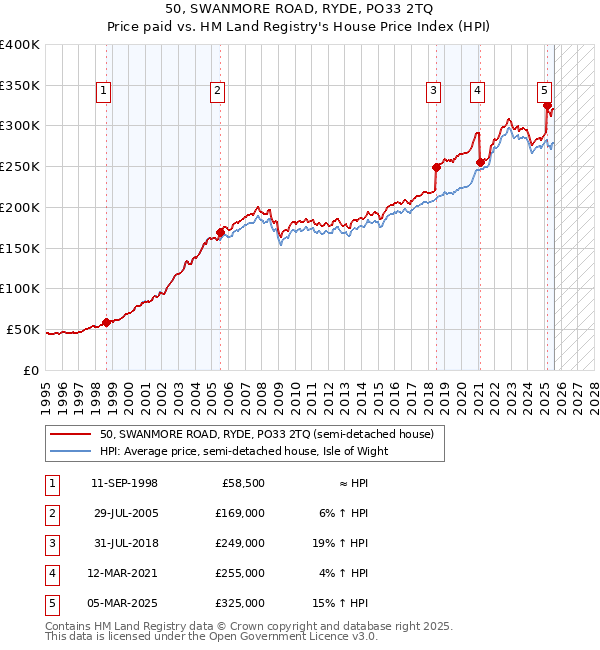 50, SWANMORE ROAD, RYDE, PO33 2TQ: Price paid vs HM Land Registry's House Price Index