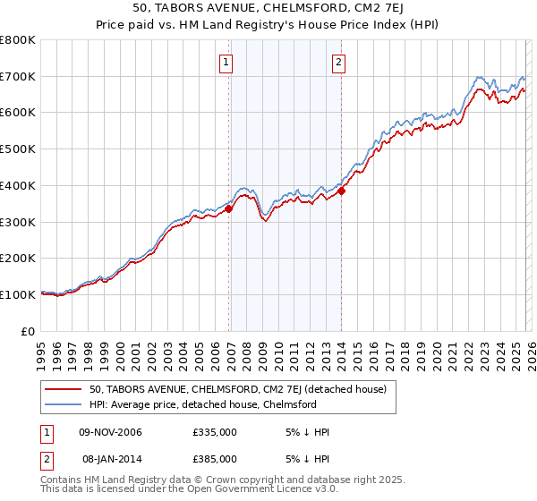 50, TABORS AVENUE, CHELMSFORD, CM2 7EJ: Price paid vs HM Land Registry's House Price Index