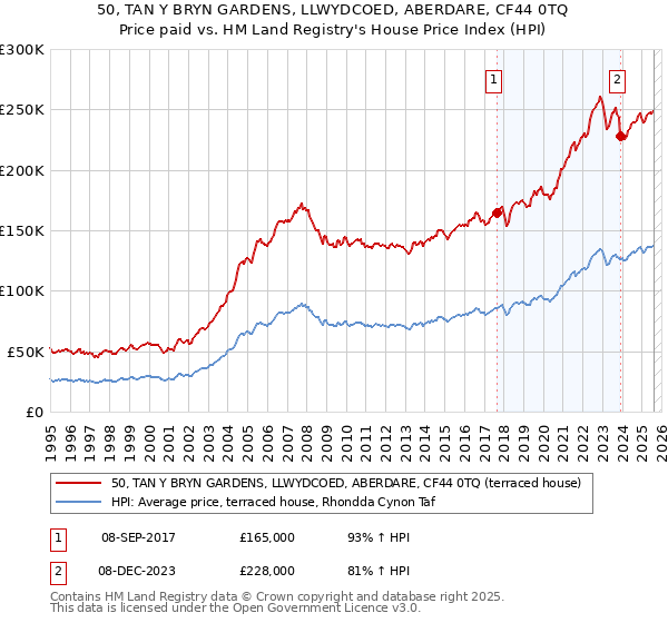50, TAN Y BRYN GARDENS, LLWYDCOED, ABERDARE, CF44 0TQ: Price paid vs HM Land Registry's House Price Index