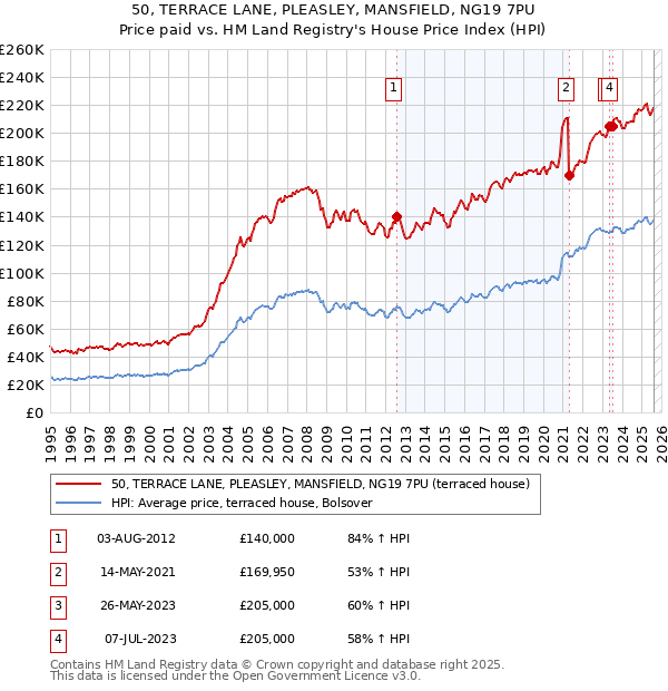 50, TERRACE LANE, PLEASLEY, MANSFIELD, NG19 7PU: Price paid vs HM Land Registry's House Price Index