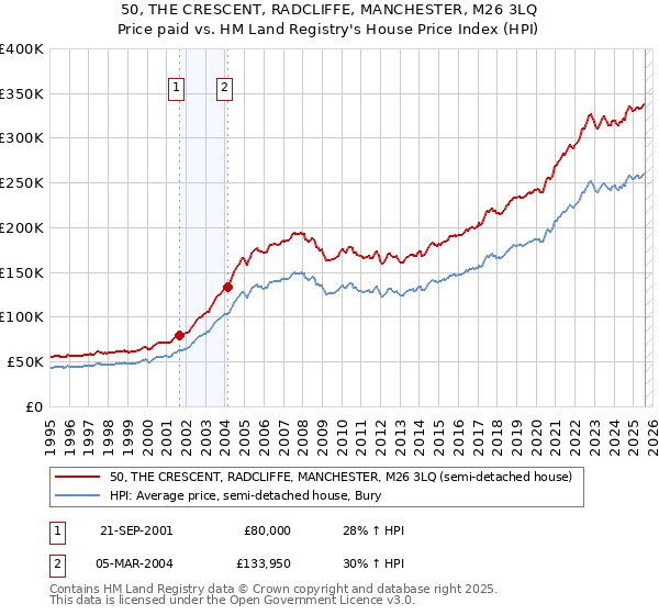 50, THE CRESCENT, RADCLIFFE, MANCHESTER, M26 3LQ: Price paid vs HM Land Registry's House Price Index