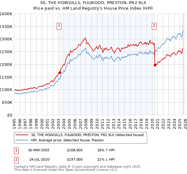 50, THE HOWGILLS, FULWOOD, PRESTON, PR2 9LX: Price paid vs HM Land Registry's House Price Index