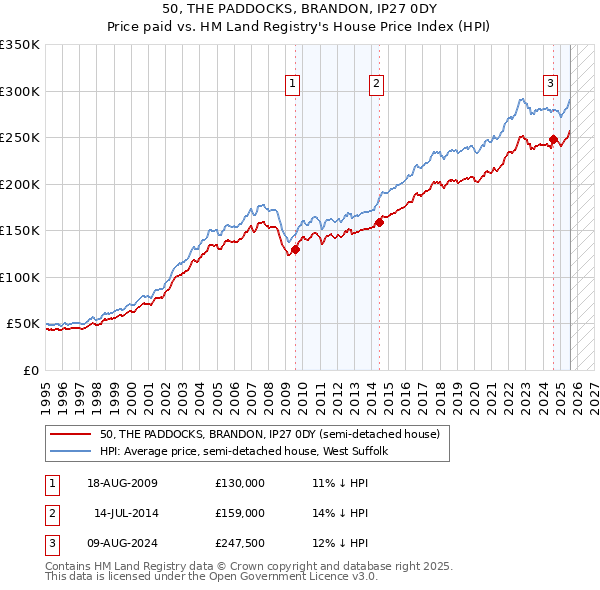 50, THE PADDOCKS, BRANDON, IP27 0DY: Price paid vs HM Land Registry's House Price Index