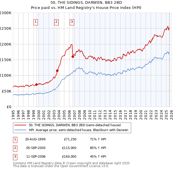 50, THE SIDINGS, DARWEN, BB3 2BD: Price paid vs HM Land Registry's House Price Index