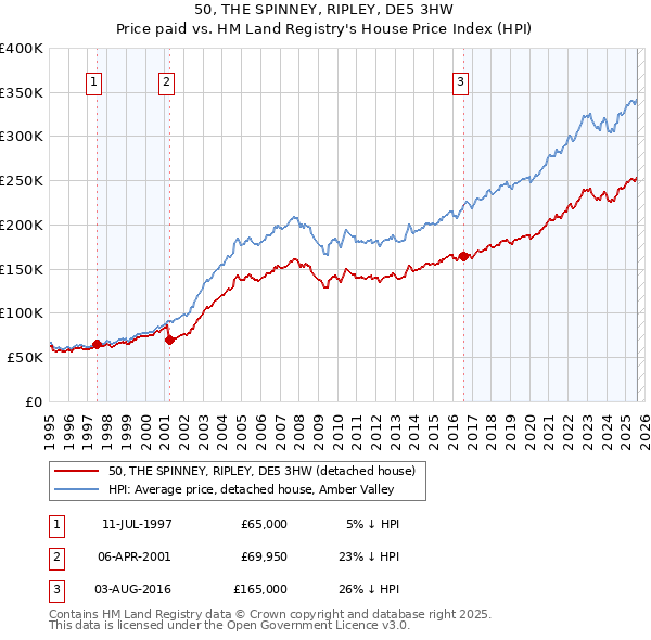 50, THE SPINNEY, RIPLEY, DE5 3HW: Price paid vs HM Land Registry's House Price Index