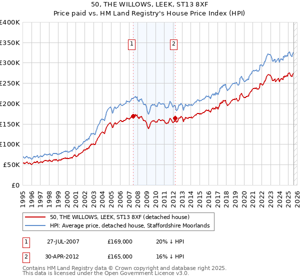50, THE WILLOWS, LEEK, ST13 8XF: Price paid vs HM Land Registry's House Price Index