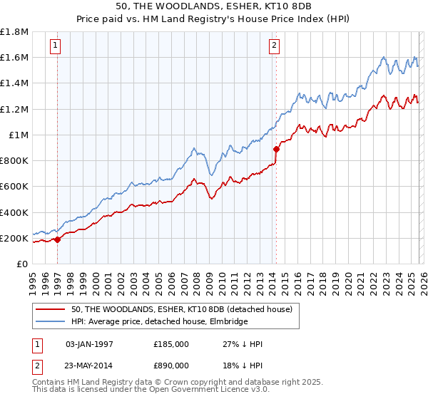 50, THE WOODLANDS, ESHER, KT10 8DB: Price paid vs HM Land Registry's House Price Index