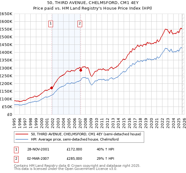 50, THIRD AVENUE, CHELMSFORD, CM1 4EY: Price paid vs HM Land Registry's House Price Index