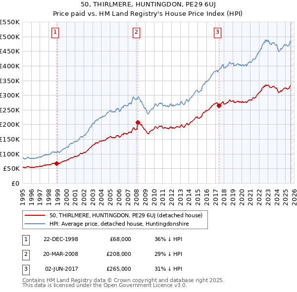 50, THIRLMERE, HUNTINGDON, PE29 6UJ: Price paid vs HM Land Registry's House Price Index
