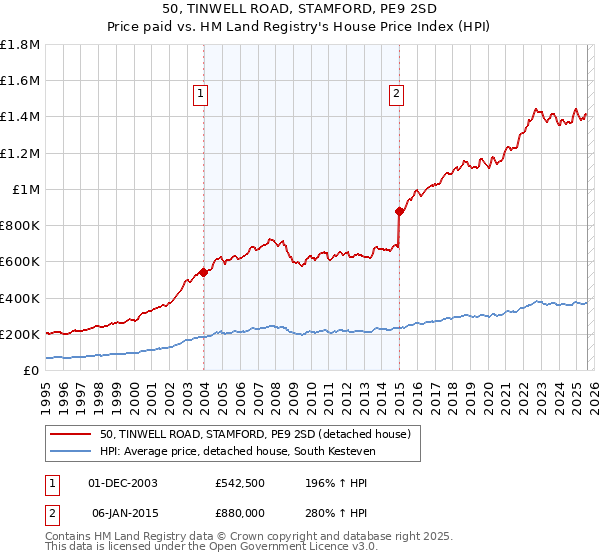 50, TINWELL ROAD, STAMFORD, PE9 2SD: Price paid vs HM Land Registry's House Price Index