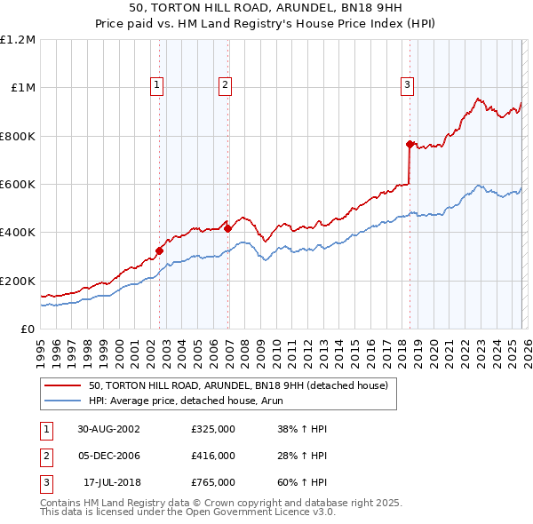 50, TORTON HILL ROAD, ARUNDEL, BN18 9HH: Price paid vs HM Land Registry's House Price Index