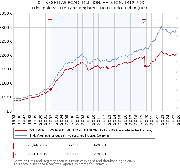 50, TREGELLAS ROAD, MULLION, HELSTON, TR12 7DX: Price paid vs HM Land Registry's House Price Index