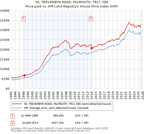 50, TREVERBYN ROAD, FALMOUTH, TR11 5BS: Price paid vs HM Land Registry's House Price Index