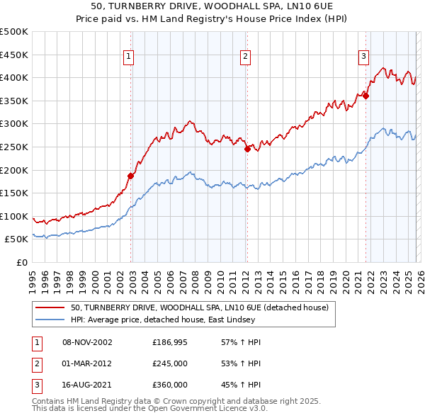 50, TURNBERRY DRIVE, WOODHALL SPA, LN10 6UE: Price paid vs HM Land Registry's House Price Index