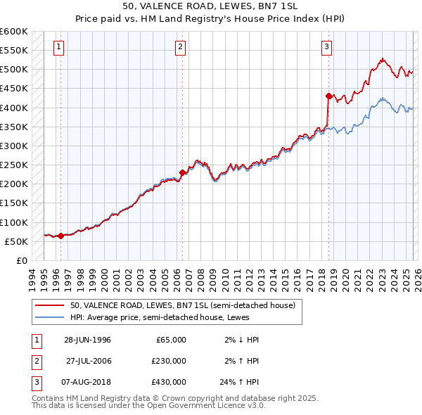 50, VALENCE ROAD, LEWES, BN7 1SL: Price paid vs HM Land Registry's House Price Index