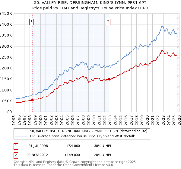 50, VALLEY RISE, DERSINGHAM, KING'S LYNN, PE31 6PT: Price paid vs HM Land Registry's House Price Index