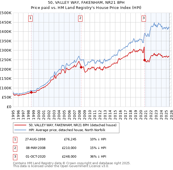 50, VALLEY WAY, FAKENHAM, NR21 8PH: Price paid vs HM Land Registry's House Price Index