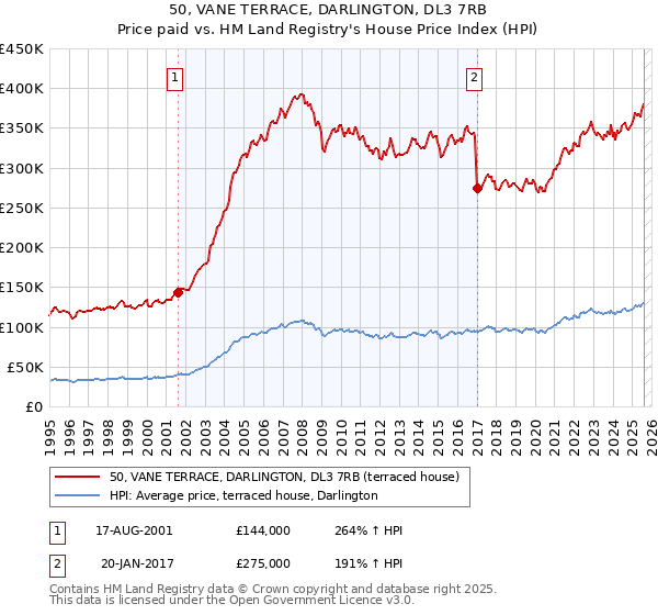 50, VANE TERRACE, DARLINGTON, DL3 7RB: Price paid vs HM Land Registry's House Price Index
