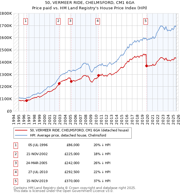 50, VERMEER RIDE, CHELMSFORD, CM1 6GA: Price paid vs HM Land Registry's House Price Index