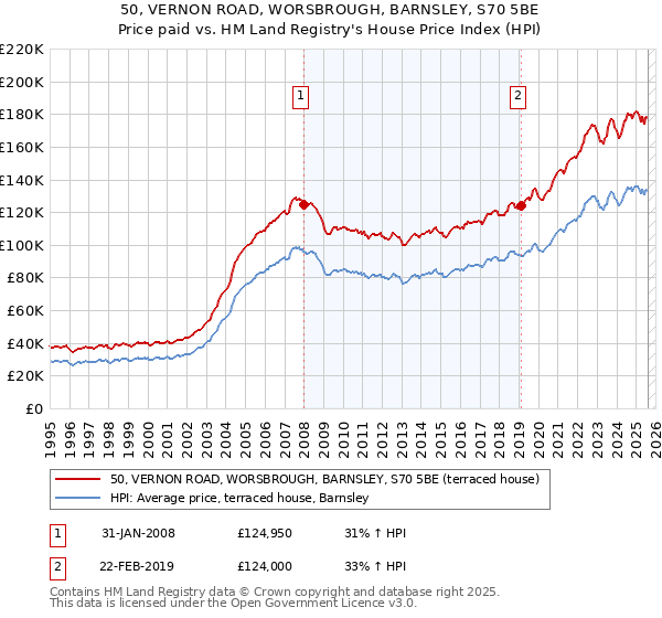 50, VERNON ROAD, WORSBROUGH, BARNSLEY, S70 5BE: Price paid vs HM Land Registry's House Price Index