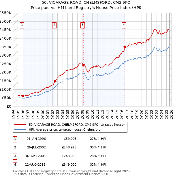 50, VICARAGE ROAD, CHELMSFORD, CM2 9PQ: Price paid vs HM Land Registry's House Price Index