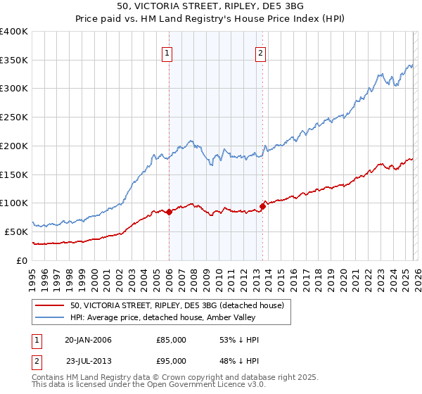50, VICTORIA STREET, RIPLEY, DE5 3BG: Price paid vs HM Land Registry's House Price Index