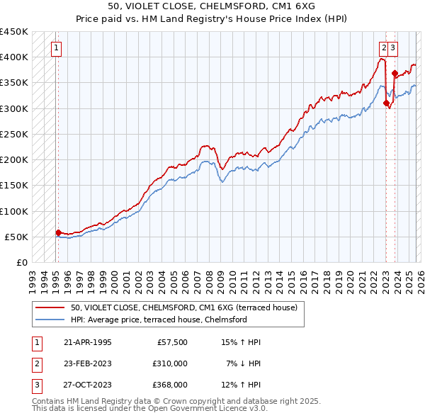 50, VIOLET CLOSE, CHELMSFORD, CM1 6XG: Price paid vs HM Land Registry's House Price Index
