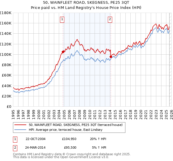 50, WAINFLEET ROAD, SKEGNESS, PE25 3QT: Price paid vs HM Land Registry's House Price Index