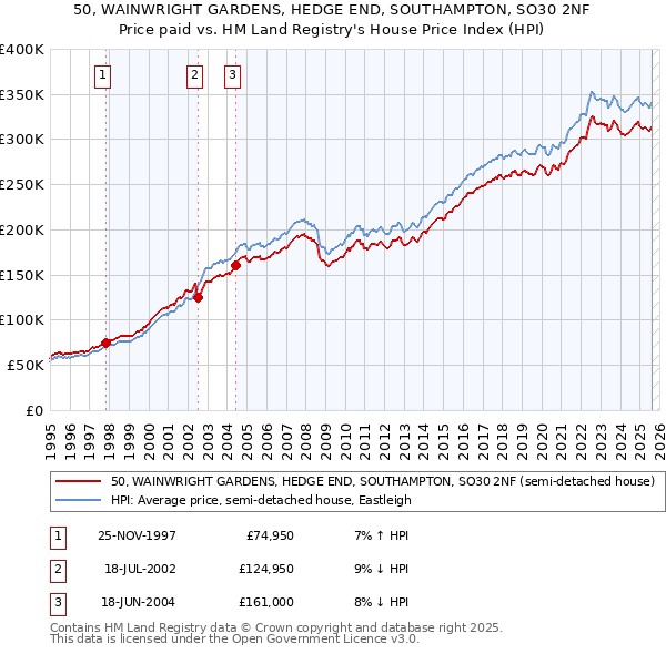50, WAINWRIGHT GARDENS, HEDGE END, SOUTHAMPTON, SO30 2NF: Price paid vs HM Land Registry's House Price Index