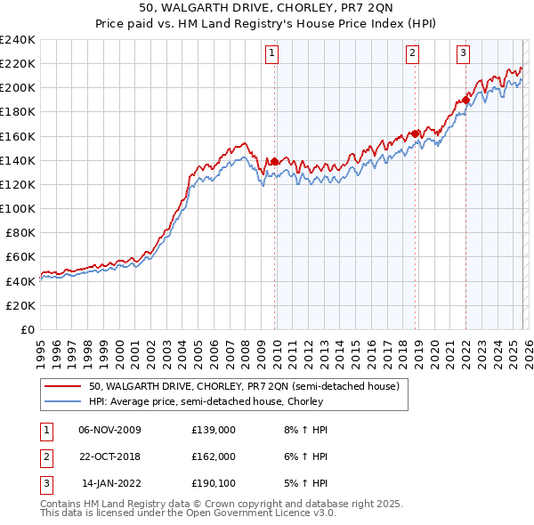 50, WALGARTH DRIVE, CHORLEY, PR7 2QN: Price paid vs HM Land Registry's House Price Index