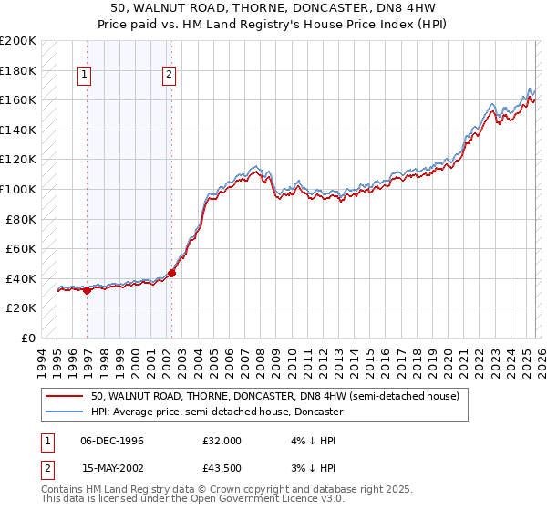 50, WALNUT ROAD, THORNE, DONCASTER, DN8 4HW: Price paid vs HM Land Registry's House Price Index