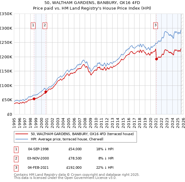 50, WALTHAM GARDENS, BANBURY, OX16 4FD: Price paid vs HM Land Registry's House Price Index