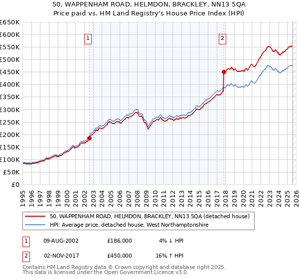 50, WAPPENHAM ROAD, HELMDON, BRACKLEY, NN13 5QA: Price paid vs HM Land Registry's House Price Index