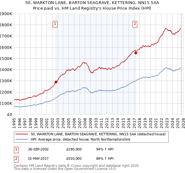 50, WARKTON LANE, BARTON SEAGRAVE, KETTERING, NN15 5AA: Price paid vs HM Land Registry's House Price Index