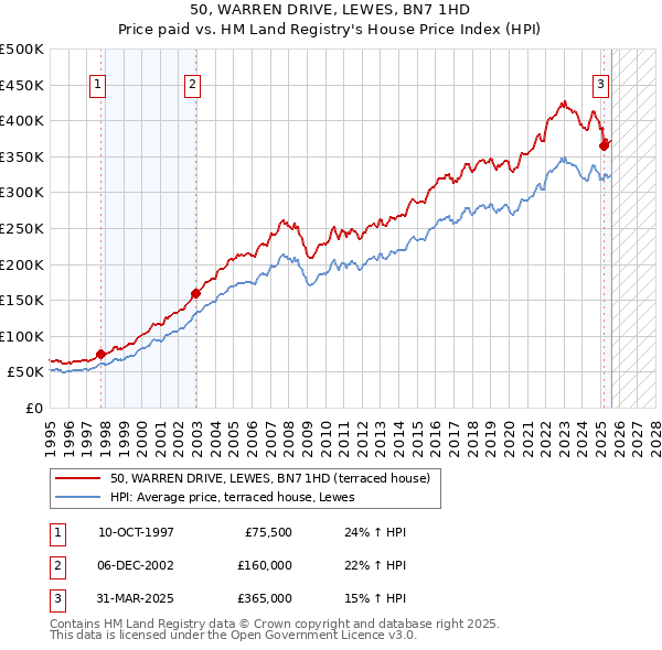 50, WARREN DRIVE, LEWES, BN7 1HD: Price paid vs HM Land Registry's House Price Index