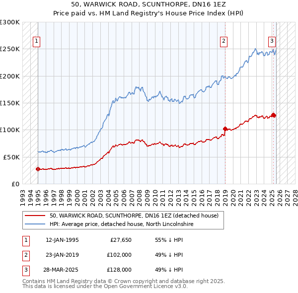 50, WARWICK ROAD, SCUNTHORPE, DN16 1EZ: Price paid vs HM Land Registry's House Price Index