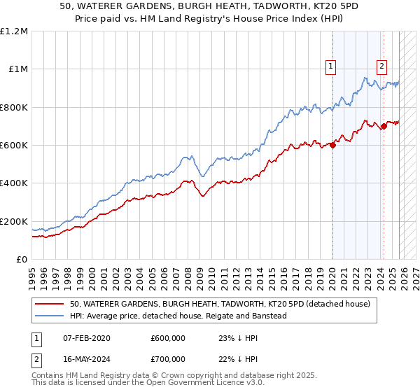 50, WATERER GARDENS, BURGH HEATH, TADWORTH, KT20 5PD: Price paid vs HM Land Registry's House Price Index