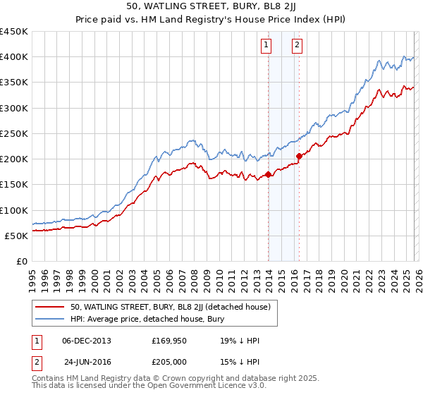 50, WATLING STREET, BURY, BL8 2JJ: Price paid vs HM Land Registry's House Price Index