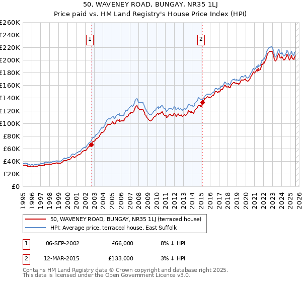 50, WAVENEY ROAD, BUNGAY, NR35 1LJ: Price paid vs HM Land Registry's House Price Index