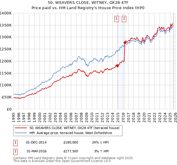 50, WEAVERS CLOSE, WITNEY, OX28 4TF: Price paid vs HM Land Registry's House Price Index