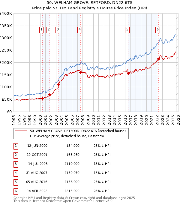 50, WELHAM GROVE, RETFORD, DN22 6TS: Price paid vs HM Land Registry's House Price Index