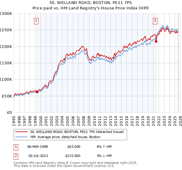 50, WELLAND ROAD, BOSTON, PE21 7PS: Price paid vs HM Land Registry's House Price Index